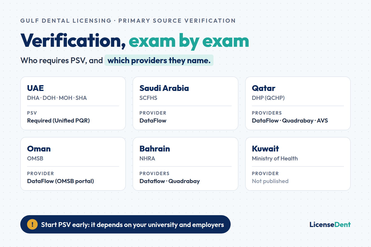 Cover image: DataFlow Verification for Gulf Dental Licensing: Exam by Exam