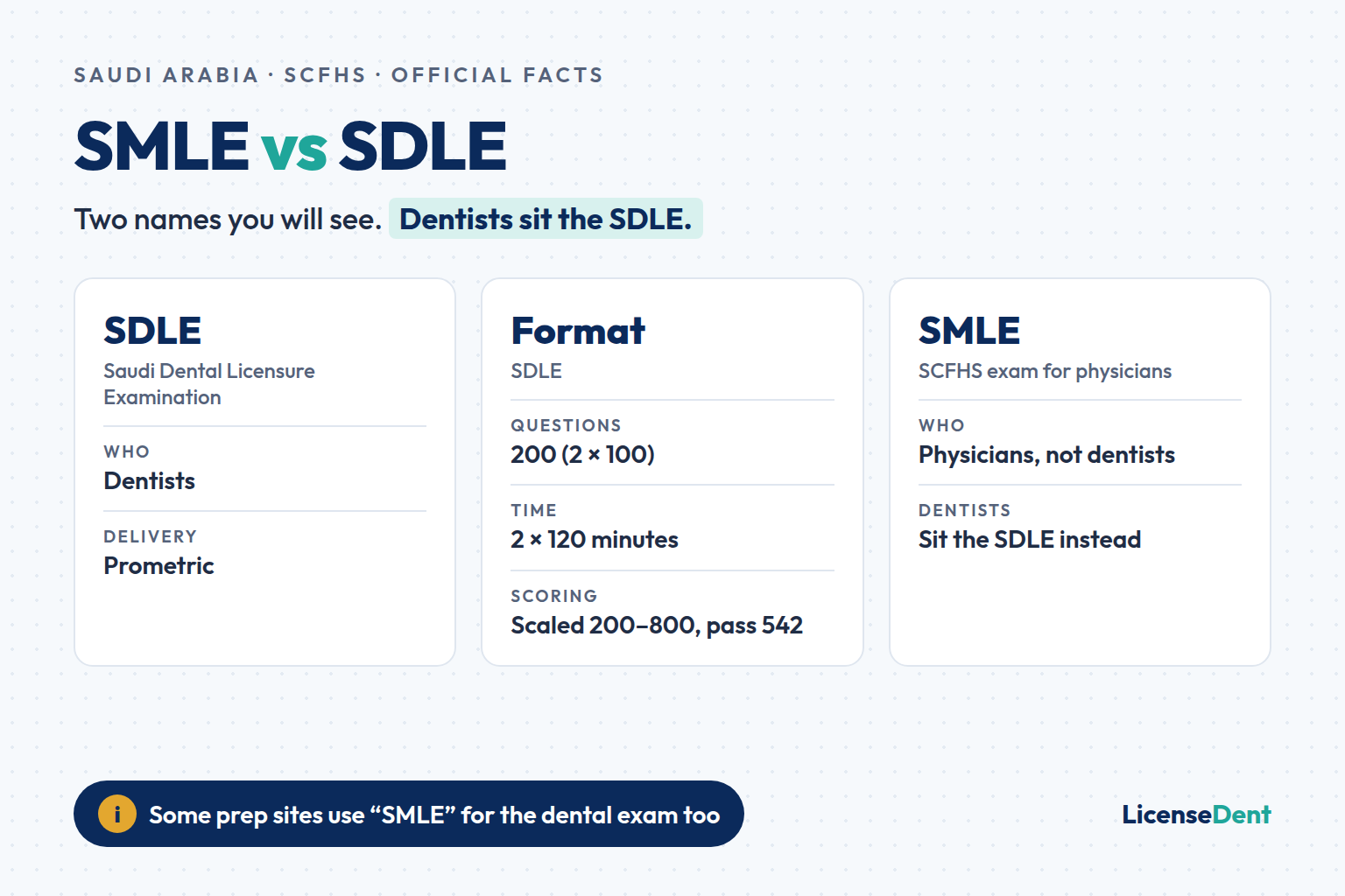 Cover image: SMLE vs SDLE: Same Saudi Dental Exam, Two Names What to Know Before You Apply